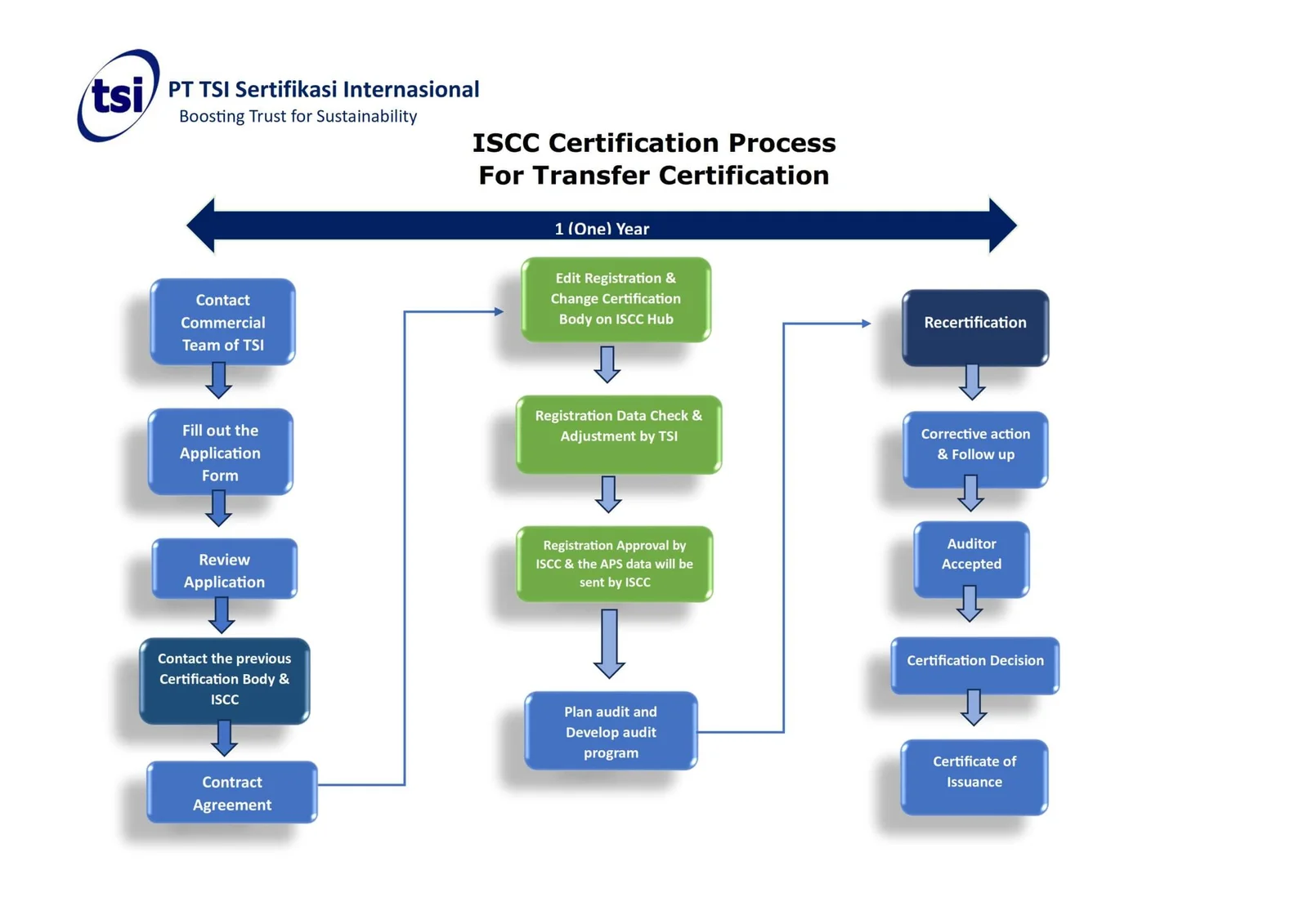 ISCC Certification Process - Part 2