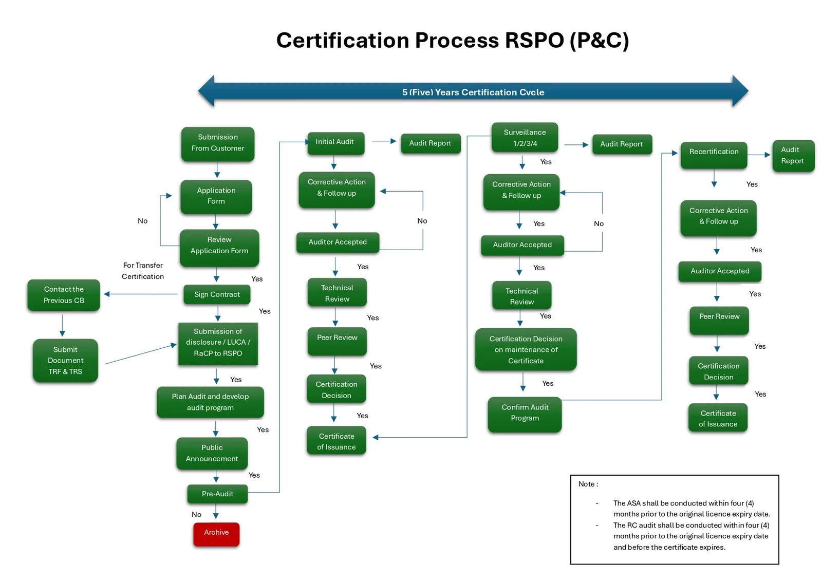 Flow chart of the RSPO P&C certification process at PT TSI Sertifikasi Internasional, from submission and application form through initial audit, corrective action, technical and peer review, certification decision, annual surveillance and recertification within a five-year cycle.